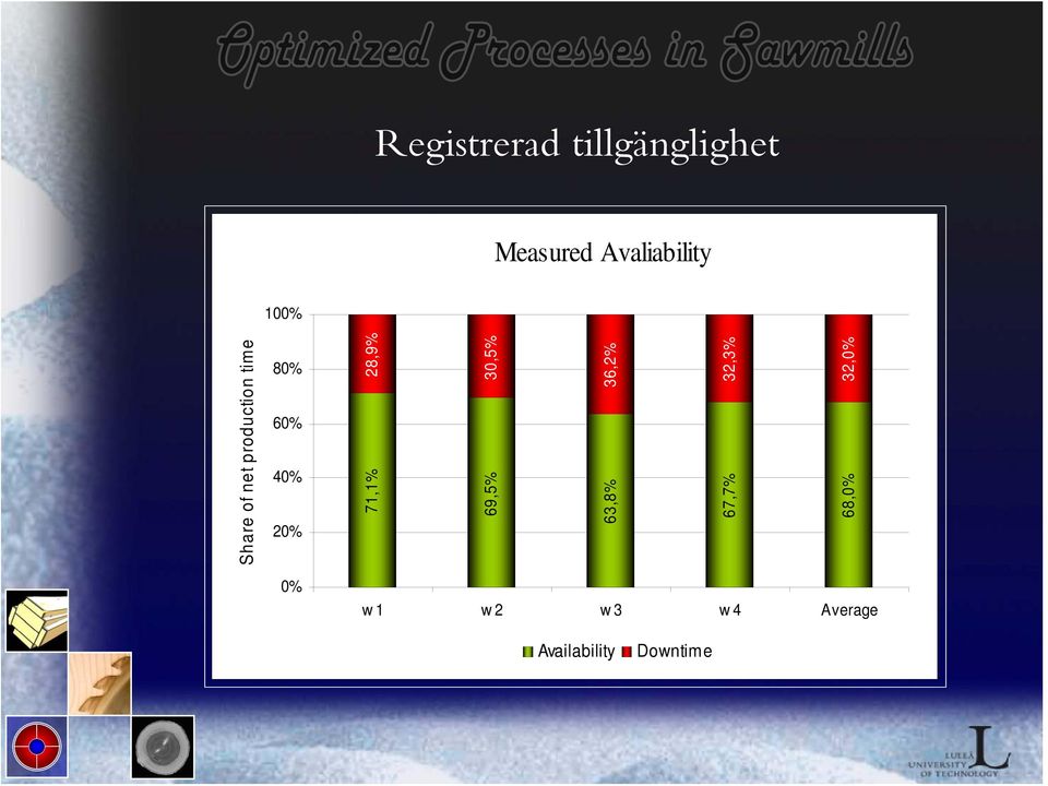 40% 20% 0% Registrerad tillgänglighet w1 w2 w3 w4