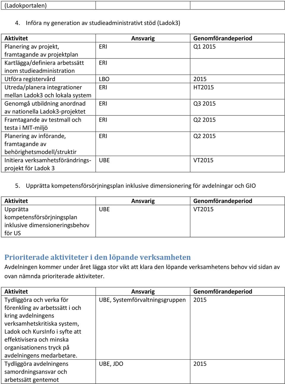 registervård LBO 2015 Utreda/planera integrationer ERI HT2015 mellan Ladok3 och lokala system Genomgå utbildning anordnad ERI Q3 2015 av nationella Ladok3-projektet Framtagande av testmall och ERI Q2