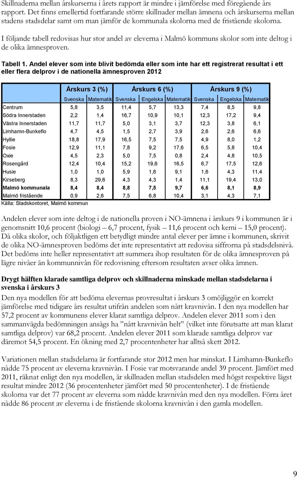 I följande tabell redovisas hur stor andel av eleverna i Malmö kommuns skolor som inte deltog i de olika ämnesproven. Tabell 1.