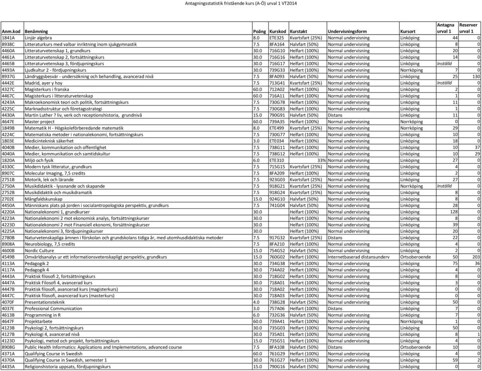 0 716G10 Helfart (100%) Normal undervisning Linköping 20 0 4461A Litteraturvetenskap 2, fortsättningskurs 30.