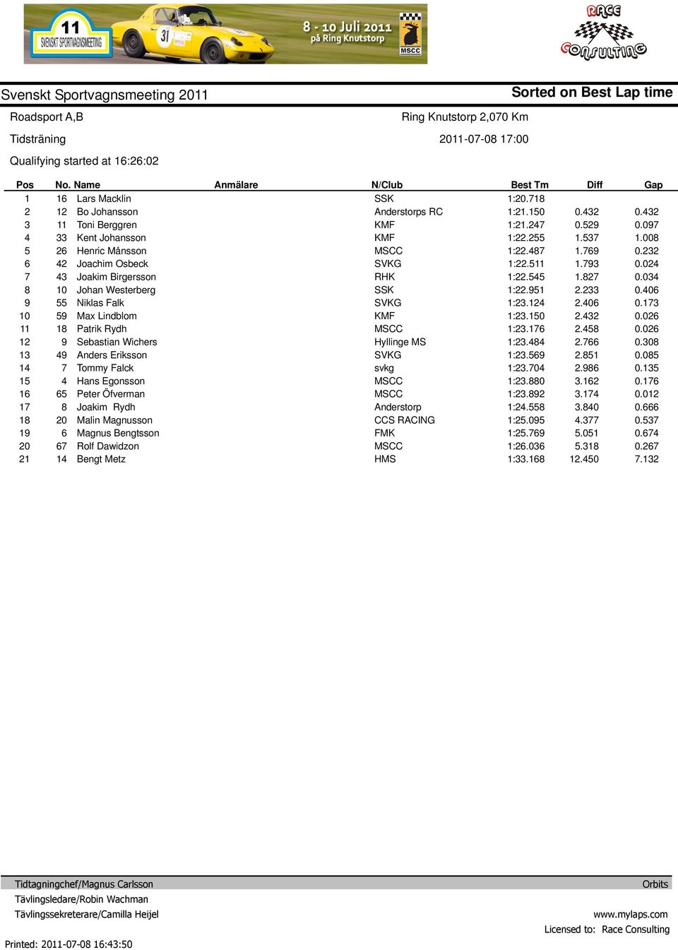 Tommy Falck Hans Egonsson Peter Öfverman Joakim Rydh Malin Magnusson Magnus Bengtsson Rolf Dawidzon Bengt Metz Anderstorps RC svkg Anderstorp CCS RACING FMK :0. :.0 :.