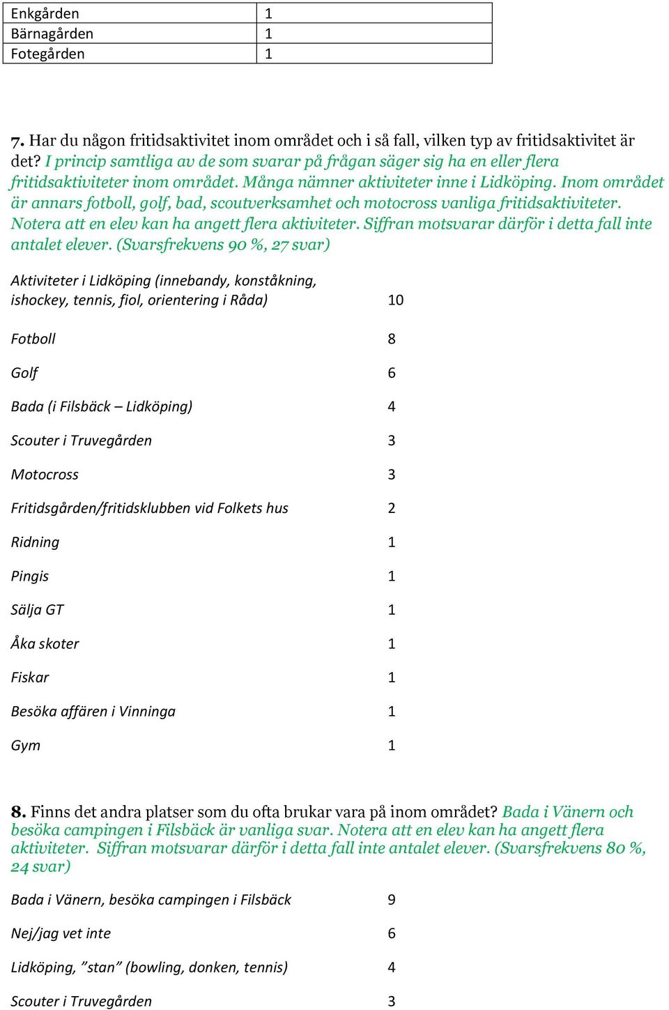 Inom området är annars fotboll, golf, bad, scoutverksamhet och motocross vanliga fritidsaktiviteter. Notera att en elev kan ha angett flera aktiviteter.