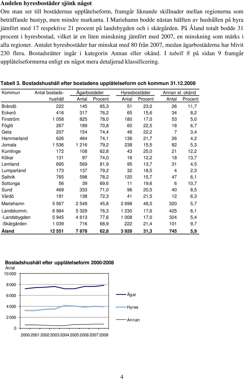 På Åland totalt bodde 31 procent i hyresbostad, vilket är en liten minskning jämfört med 27, en minskning som märks i alla regioner.
