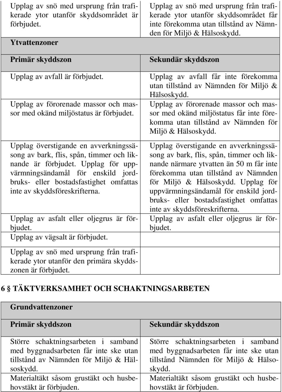 Upplag av vägsalt är förbjudet. Upplag av snö med ursprung från trafikerade ytor utanför den primära skyddszonen är förbjudet.