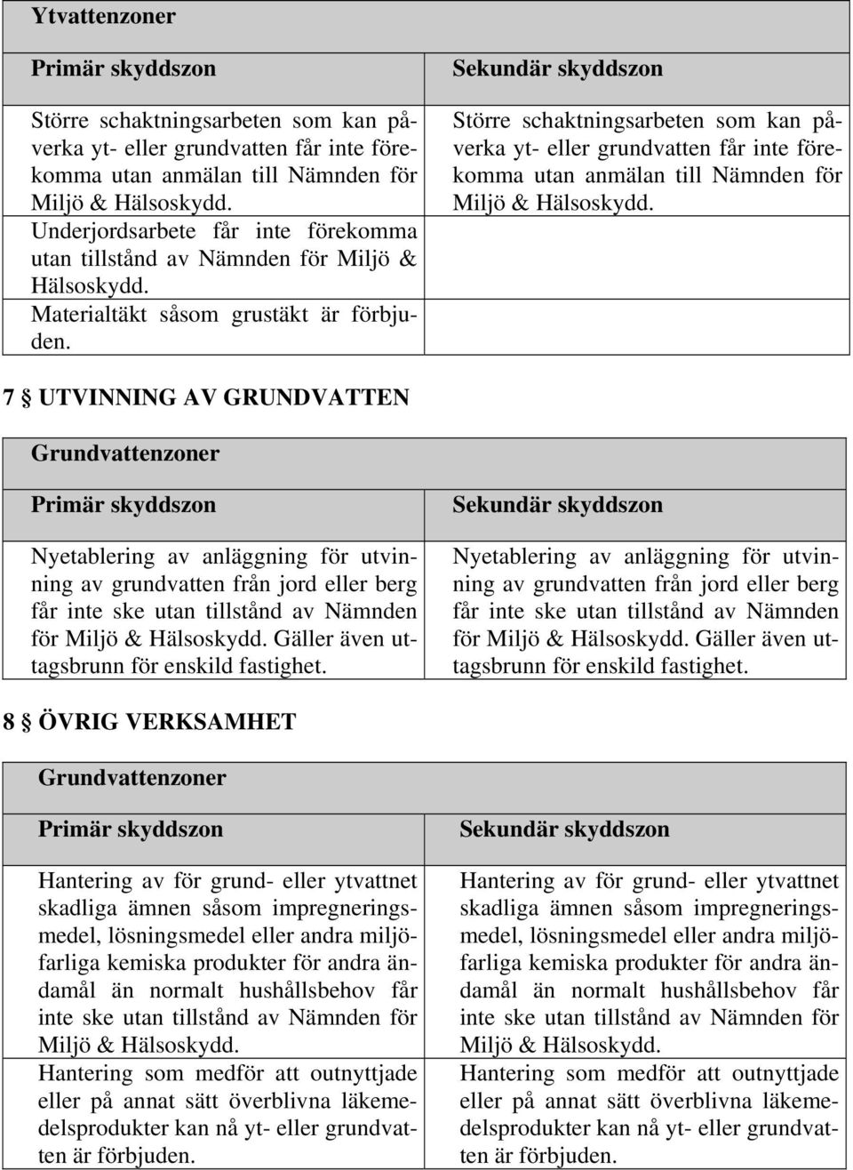 Nämnden för 7 UTVINNING AV GRUNDVATTEN Nyetablering av anläggning för utvinning av grundvatten från jord eller berg Gäller även uttagsbrunn för