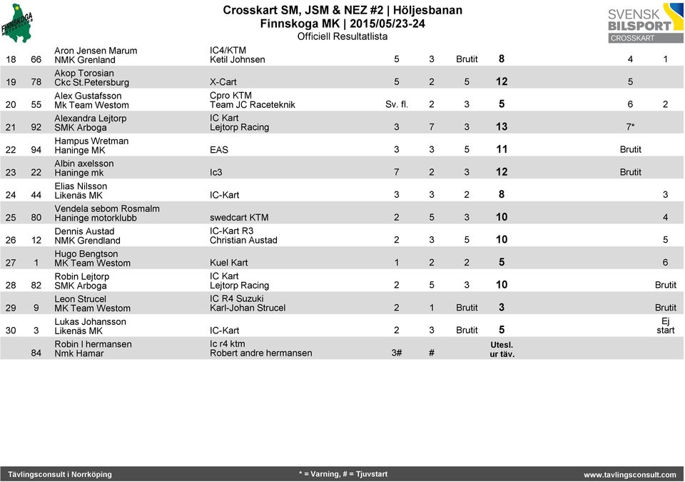 2 3 5 6 2 IC Kart Lejtorp Racing 3 7 3 3 7* Hampus Wretman Haninge MK EAS 3 3 5 Brutit Albin axelsson Haninge mk Ic3 7 2 3 2 Brutit Elias Nilsson Likenäs MK IC-Kart 3 3 2 8 3 Vendela sebom Rosmalm