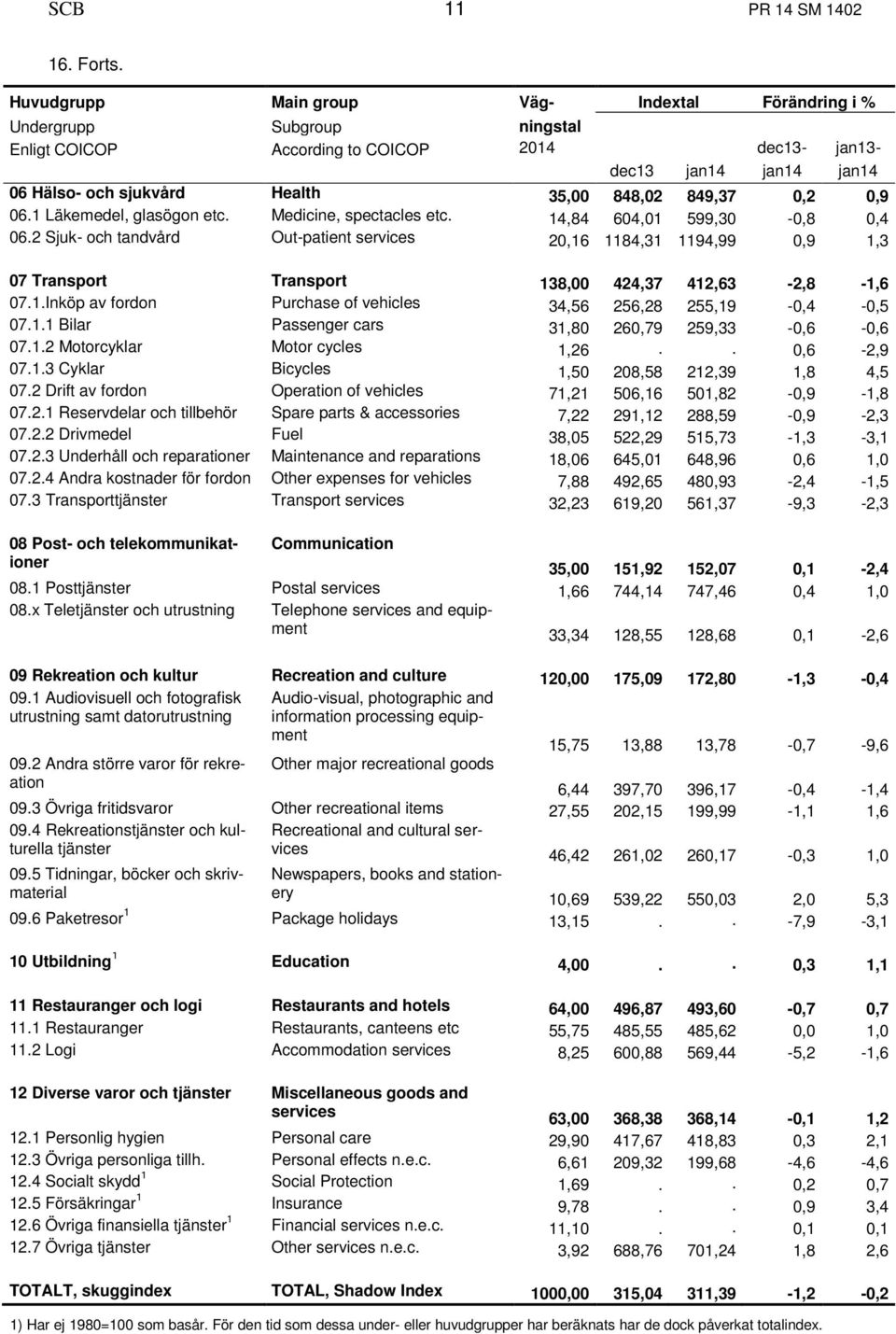 849,37 0,2 0,9 06.1 Läkemedel, glasögon etc. Medicine, spectacles etc. 14,84 604,01 599,30-0,8 0,4 06.