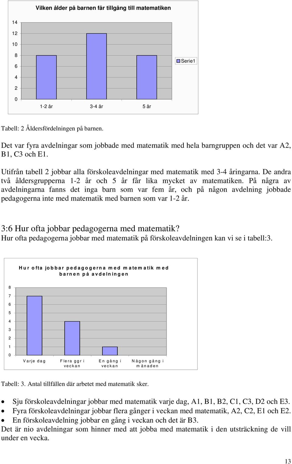 De andra två åldersgrupperna 1-2 år och 5 år får lika mycket av matematiken.