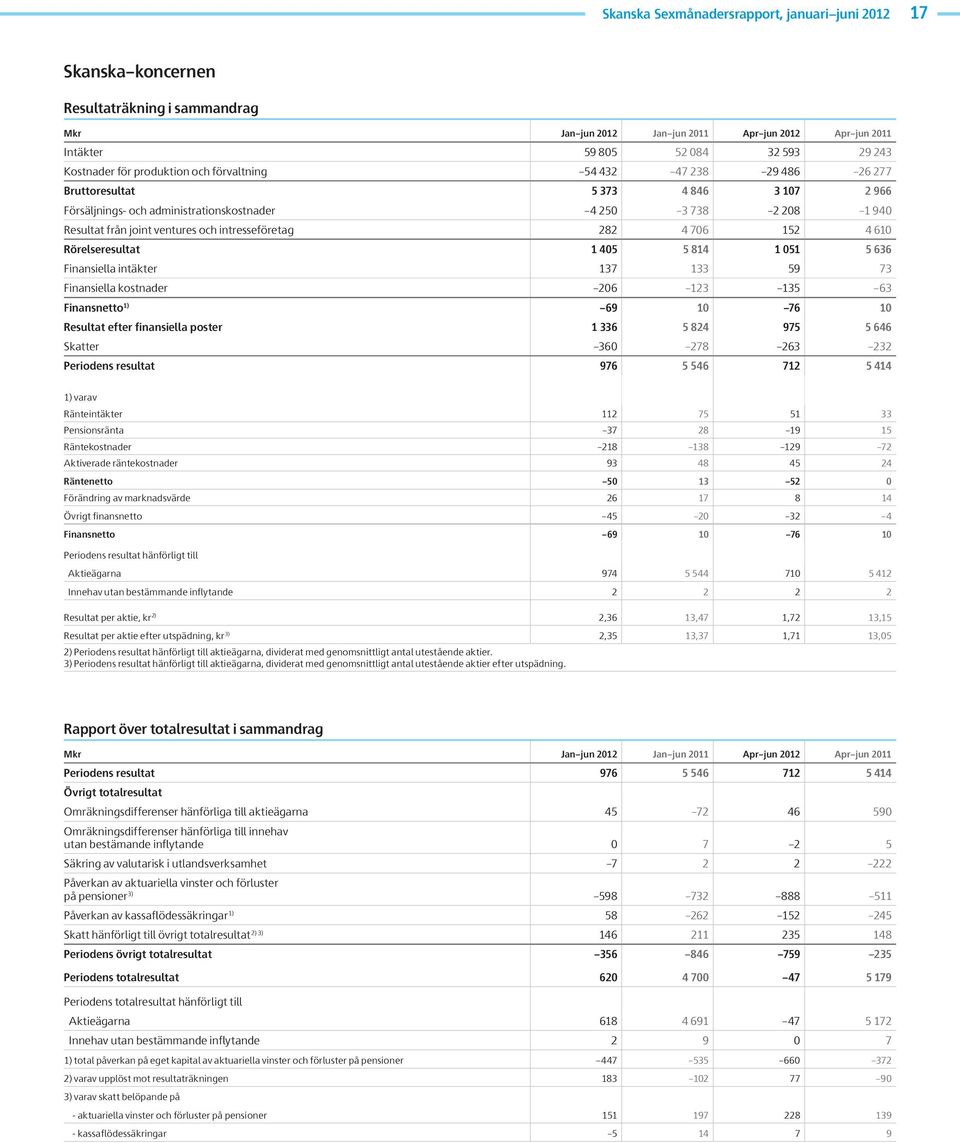 51 5 636 Finansiella intäkter 137 133 59 73 Finansiella kostnader 26 123 135 63 Finansnetto 1) 69 1 76 1 Resultat efter finansiella poster 1 336 5 824 975 5 646 Skatter 36 278 263 232 Periodens