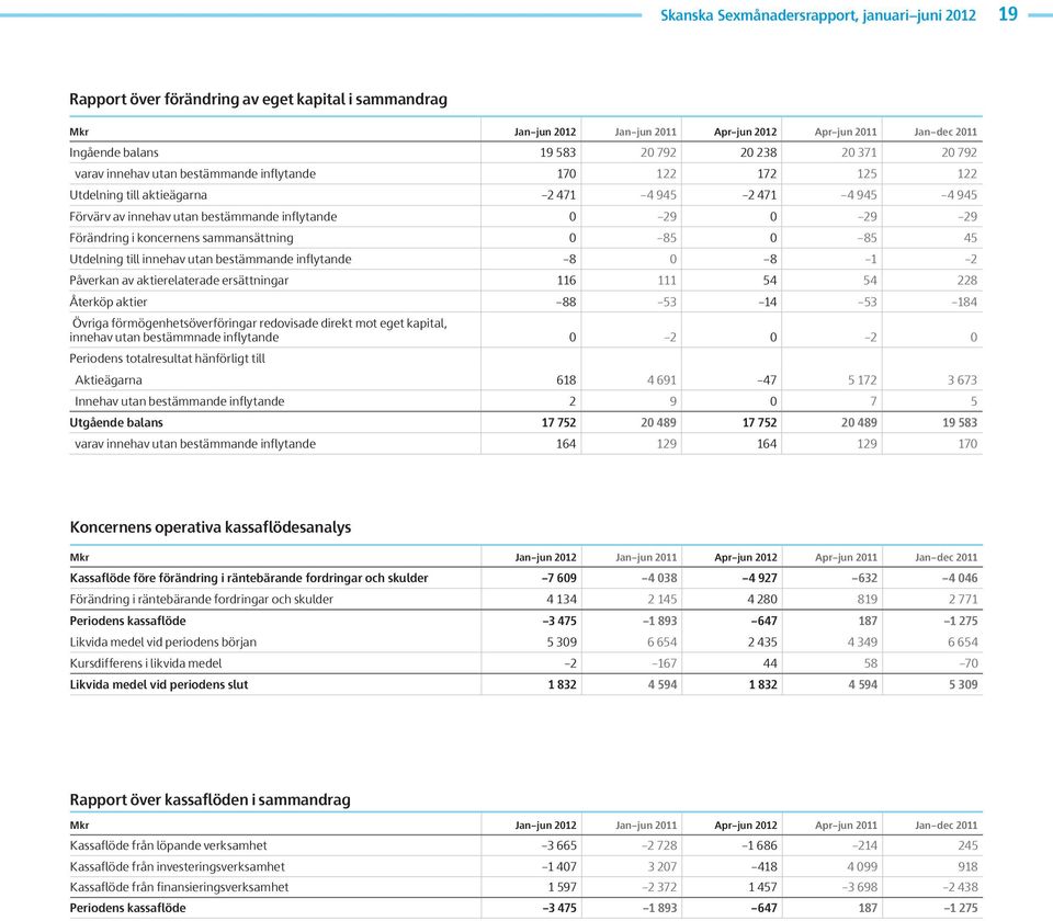 utan bestämmande inflytande 8 8 1 2 Påverkan av aktierelaterade ersättningar 116 111 54 54 228 Återköp aktier 88 53 14 53 184 Övriga förmögenhetsöverföringar redovisade direkt mot eget kapital,