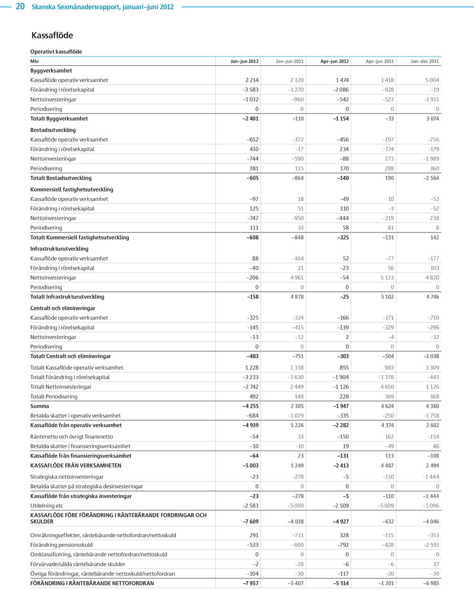 rörelsekapital 41 17 234 174 179 Nettoinvesteringar 744 59 88 273 1 989 Periodisering 381 115 17 288 36 Totalt Bostadsutveckling 65 864 14 19 2 564 Kommersiell fastighetsutveckling Kassaflöde