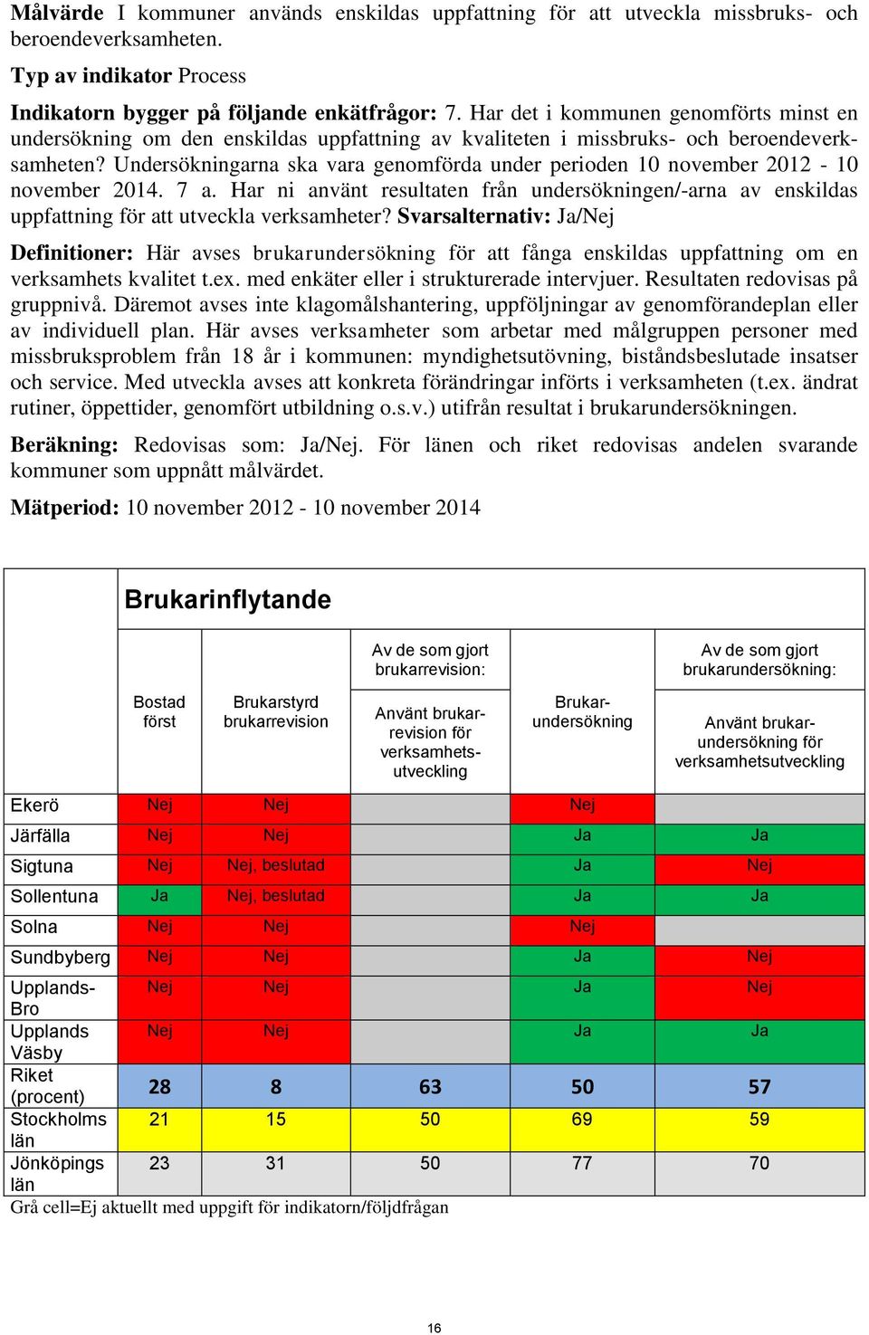 Undersökningarna ska vara genomförda under perioden 10 november 2012-10 november 2014. 7 a. Har ni använt resultaten från undersökningen/-arna av enskildas uppfattning för att utveckla verksamheter?