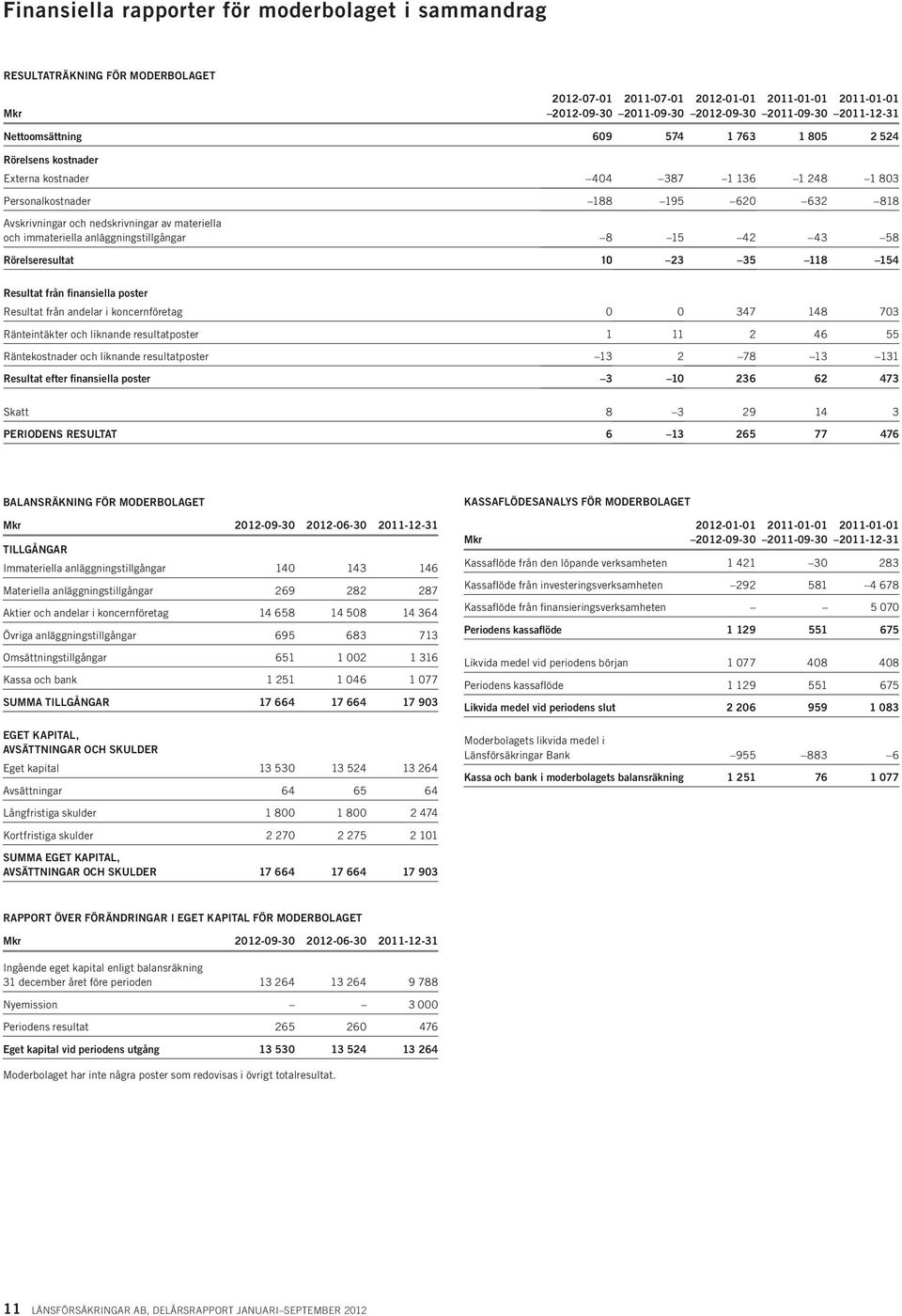 118 154 Resultat från finansiella poster Resultat från andelar i koncernföretag 0 0 347 148 703 Ränteintäkter och liknande resultatposter 1 11 2 46 55 Räntekostnader och liknande resultatposter 13 2