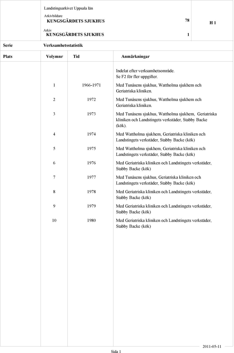 Med Tunåsens sjukhus, Wattholma sjukhem och Geriatriska kliniken. Med Tunåsens sjukhus, Wattholma sjukhem, Geriatriska kliniken och Landstingets verkstäder, Stabby Backe (kök).