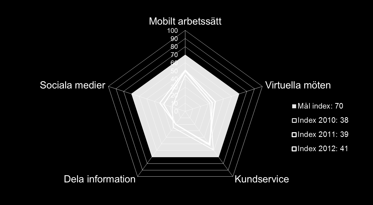 Index för de fem