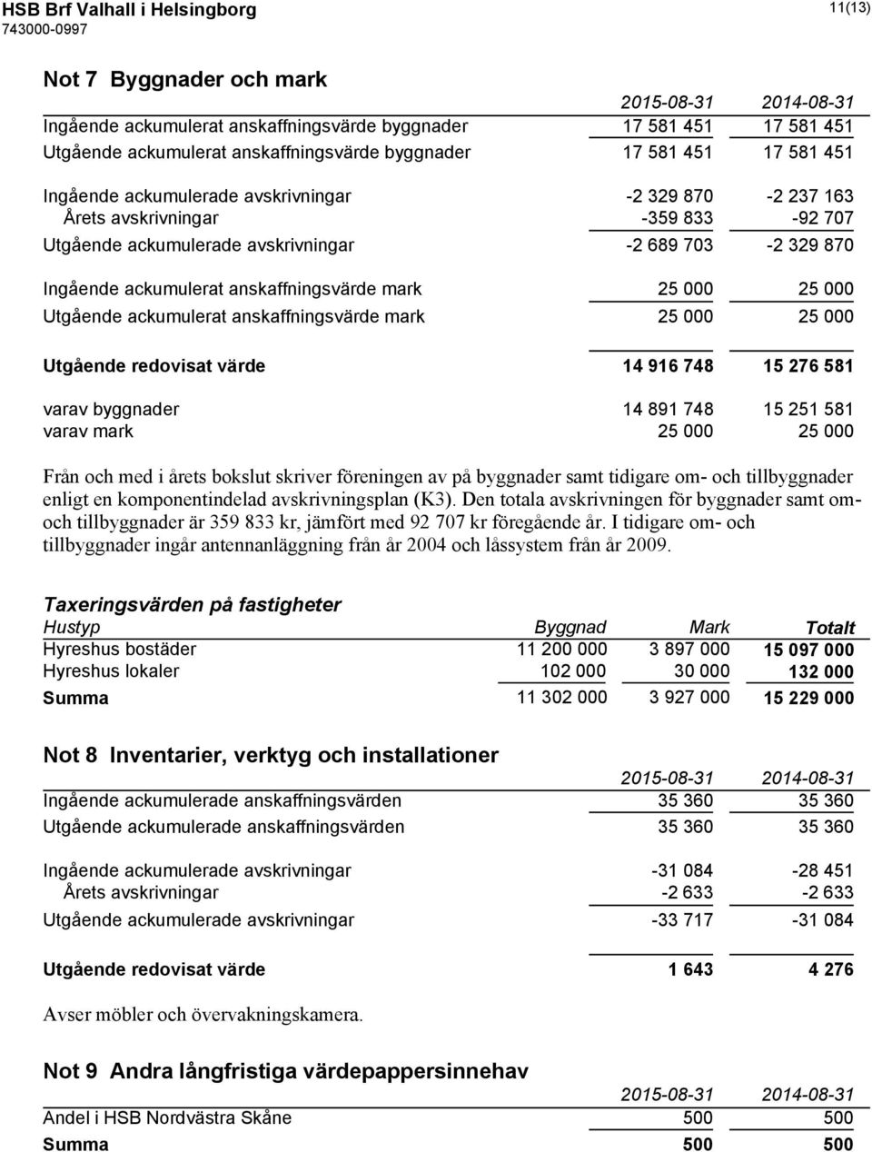 25 000 25 000 Utgående ackumulerat anskaffningsvärde mark 25 000 25 000 Utgående redovisat värde 14 916 748 15 276 581 varav byggnader 14 891 748 15 251 581 varav mark 25 000 25 000 Från och med i