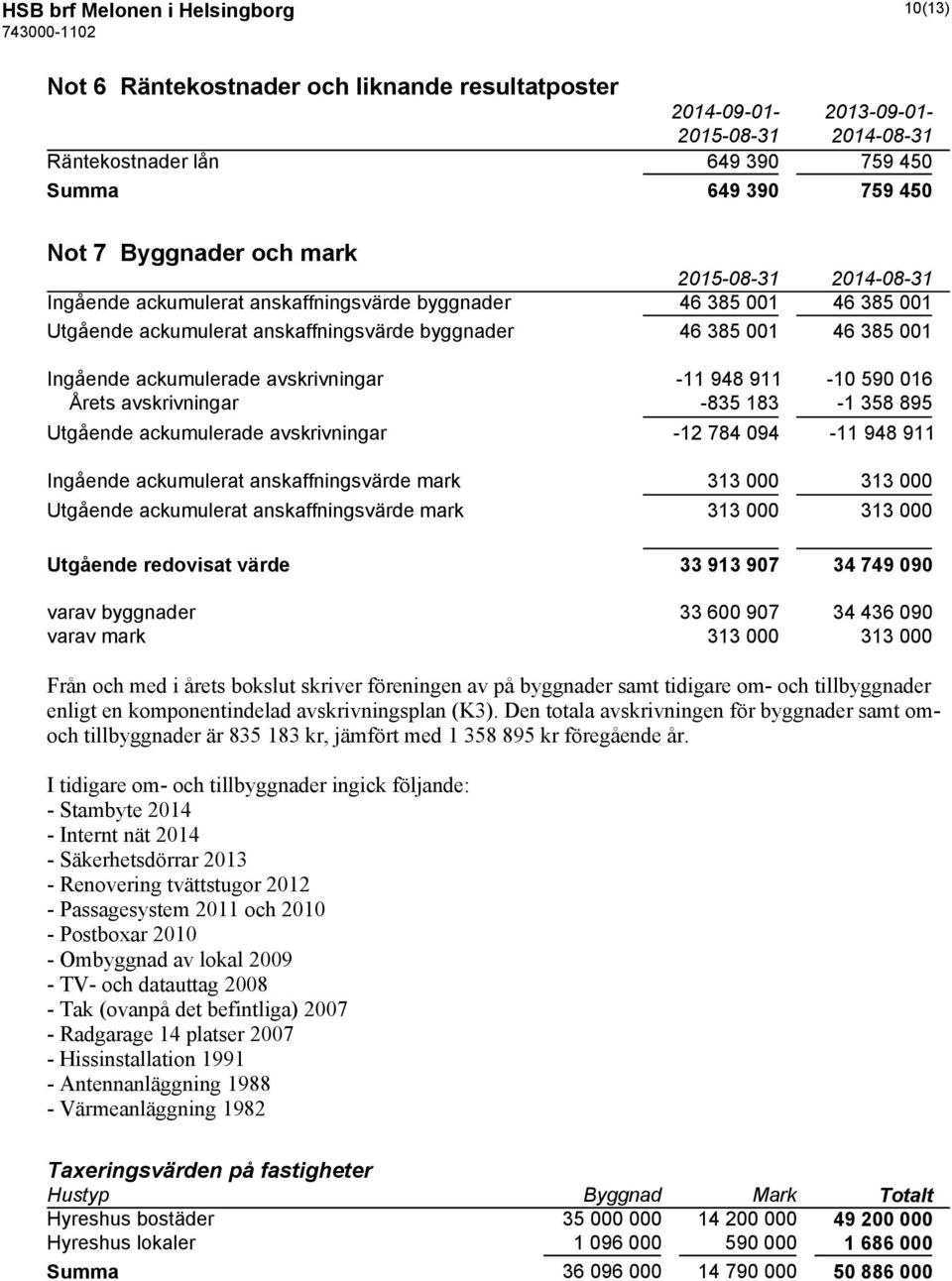 avskrivningar -835 183-1 358 895 Utgående ackumulerade avskrivningar -12 784 094-11 948 911 Ingående ackumulerat anskaffningsvärde mark 313 000 313 000 Utgående ackumulerat anskaffningsvärde mark 313