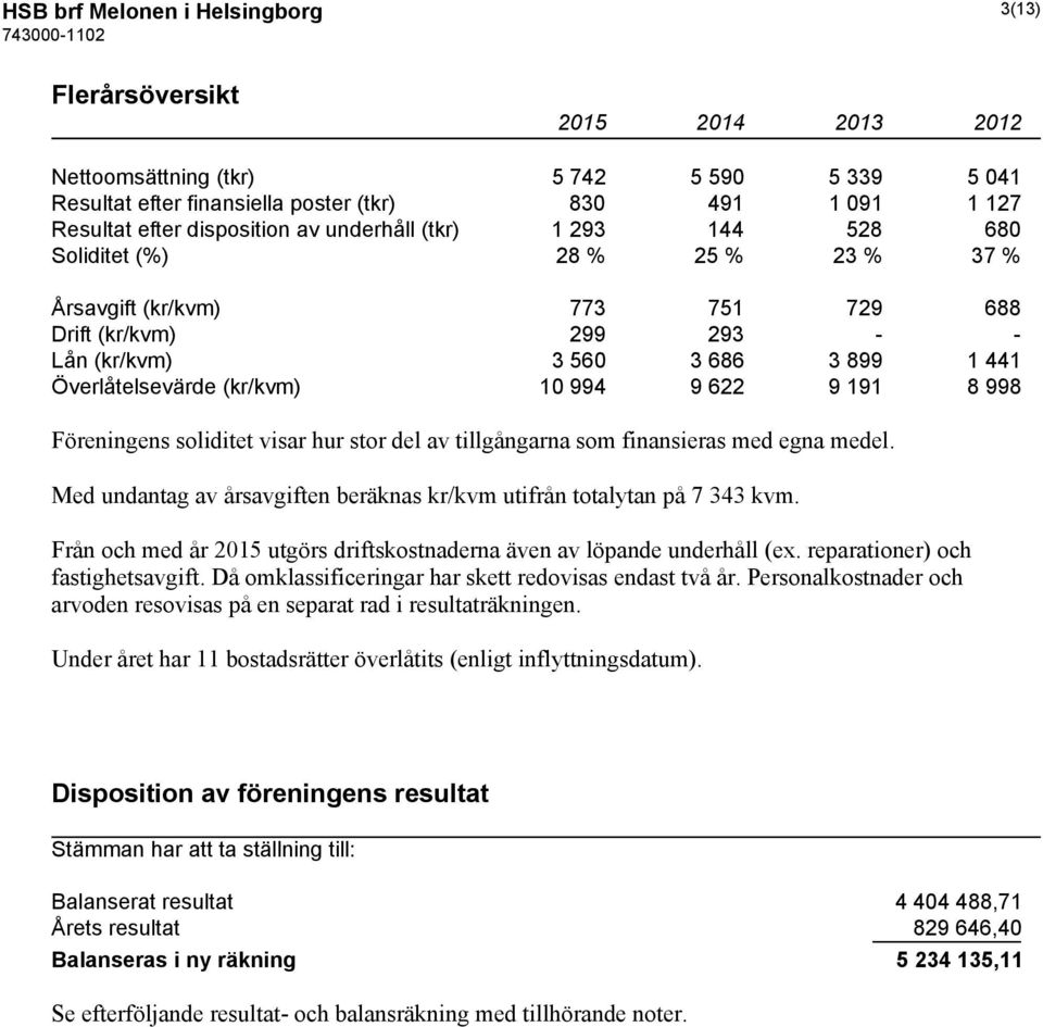 (kr/kvm) 10 994 9 622 9 191 8 998 Föreningens soliditet visar hur stor del av tillgångarna som finansieras med egna medel. Med undantag av årsavgiften beräknas kr/kvm utifrån totalytan på 7 343 kvm.