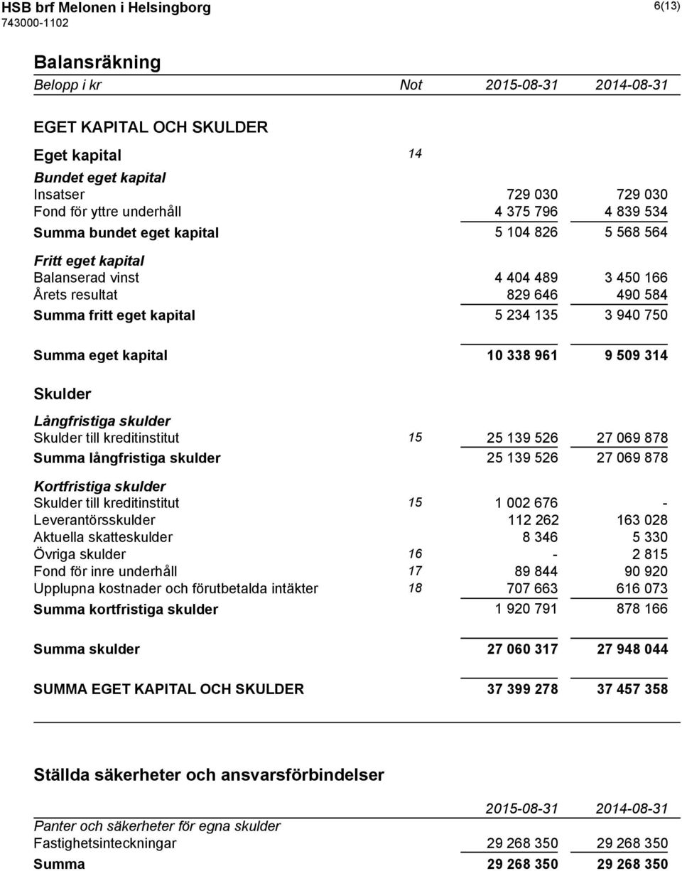 338 961 9 509 314 Skulder Långfristiga skulder Skulder till kreditinstitut 15 25 139 526 27 069 878 Summa långfristiga skulder 25 139 526 27 069 878 Kortfristiga skulder Skulder till kreditinstitut