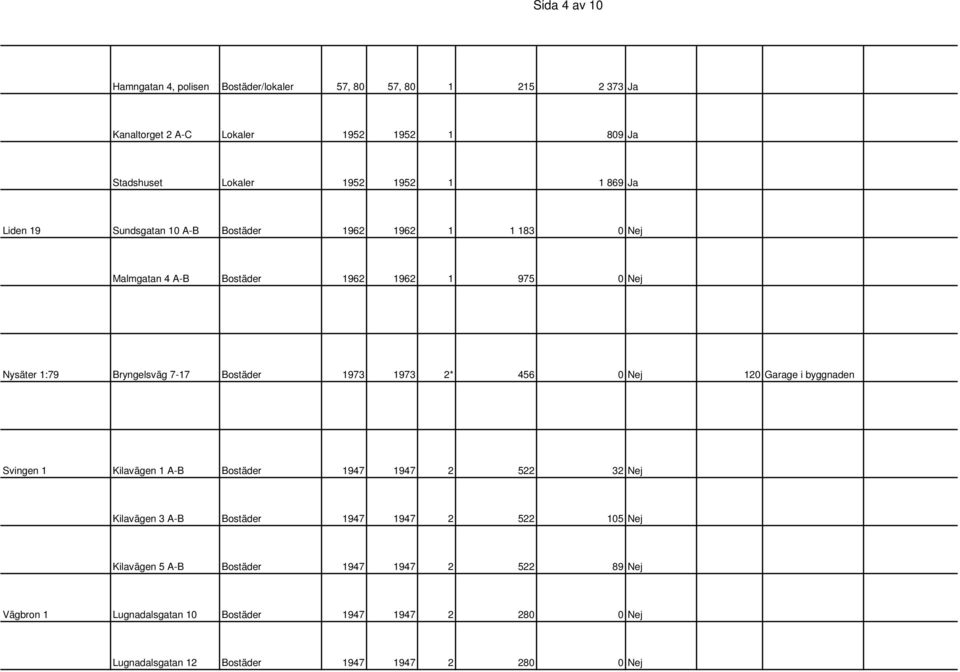 Bostäder 1973 1973 2* 456 0 Nej 120 Garage i byggnaden Svingen 1 Kilavägen 1 A-B Bostäder 1947 1947 2 522 32 Nej Kilavägen 3 A-B Bostäder 1947 1947 2 522