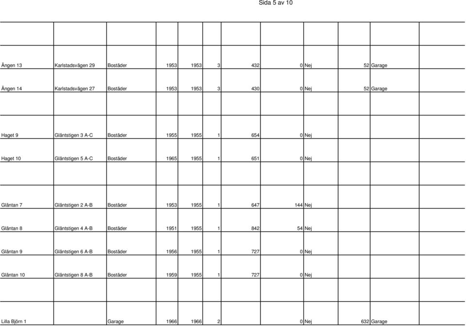 Gläntstigen 2 A-B Bostäder 1953 1955 1 647 144 Nej Gläntan 8 Gläntstigen 4 A-B Bostäder 1951 1955 1 842 54 Nej Gläntan 9 Gläntstigen 6 A-B