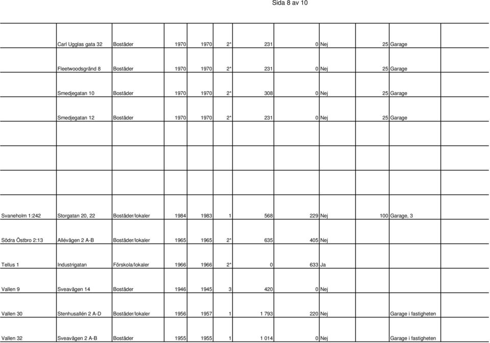 Östbro 2:13 Allévägen 2 A-B Bostäder/lokaler 1965 1965 2* 635 405 Nej Tellus 1 Industrigatan Förskola/lokaler 1966 1966 2* 0 633 Ja Vallen 9 Sveavägen 14 Bostäder 1946 1945 3