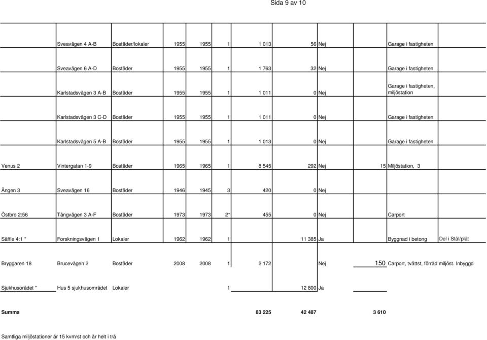 fastigheten Venus 2 Vintergatan 1-9 Bostäder 1965 1965 1 8 545 292 Nej 15 Miljöstation, 3 Ängen 3 Sveavägen 16 Bostäder 1946 1945 3 420 0 Nej Östbro 2:56 Tångvägen 3 A-F Bostäder 1973 1973 2* 455 0