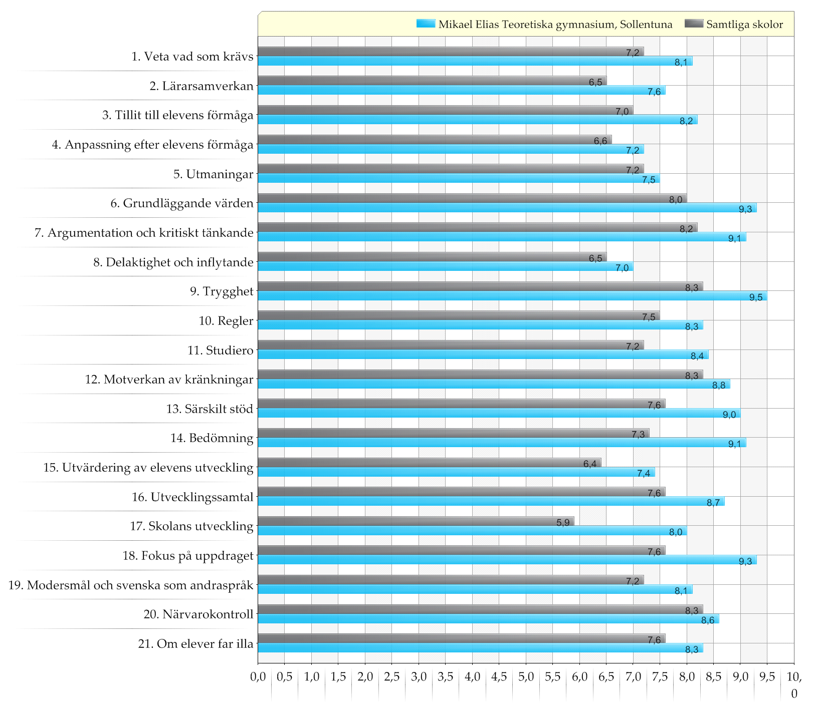 Samtliga skolor / Mikael Elias Teoretiska gymnasium, Sollentuna Resultat för pedagogisk personal redovisat per frågeområde Diagram över indexvärden (0-10) Den blå stapeln representerar pedagogisk