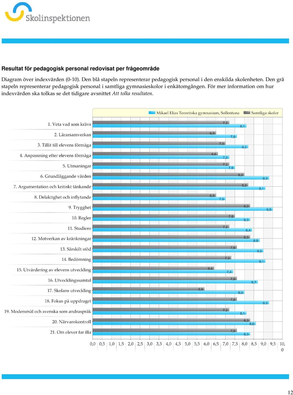 personal i den enskilda skolenheten Den grå stapeln representerar pedagogisk personal i samtliga