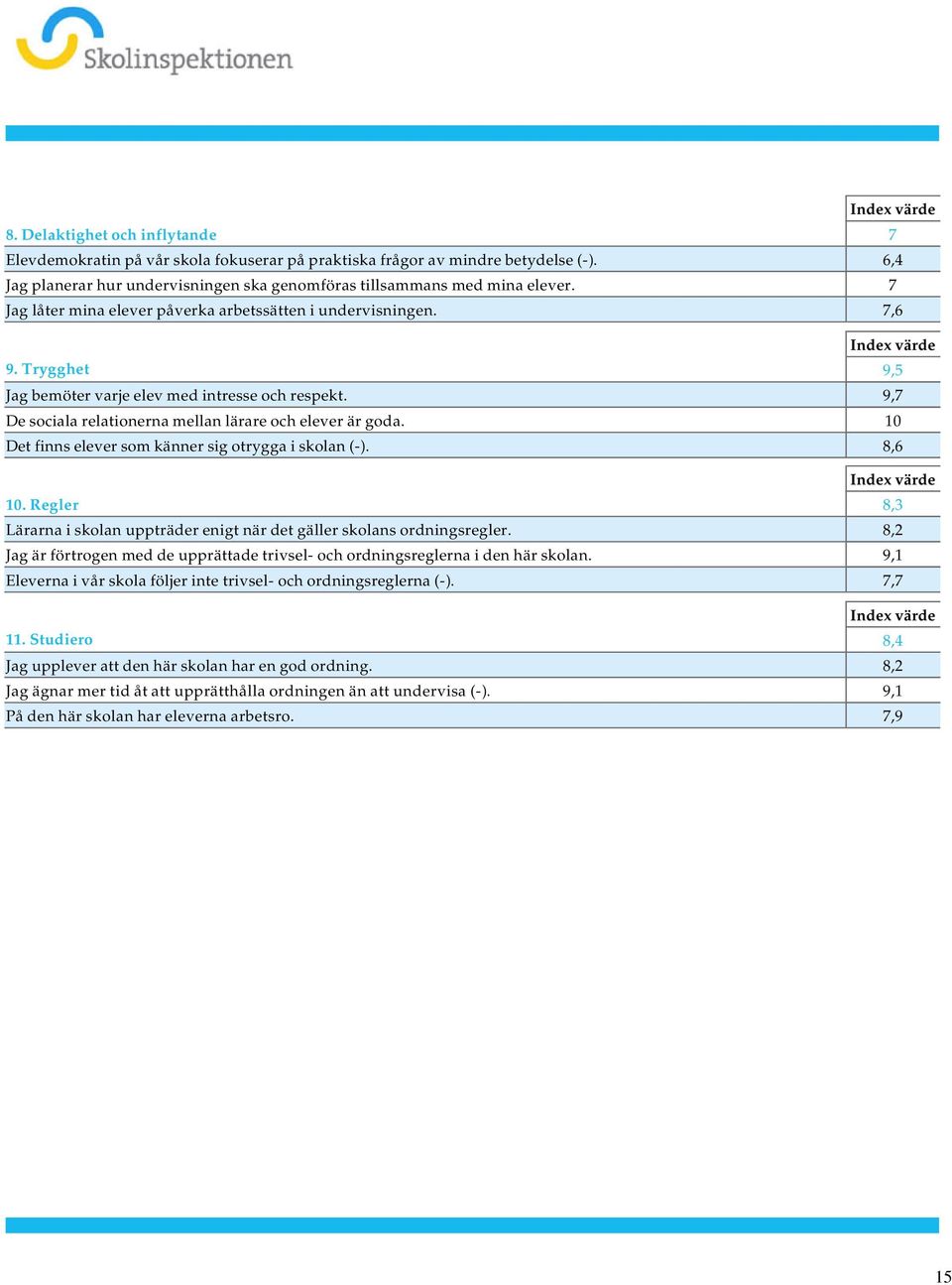 sociala relationerna mellan lärare och elever är goda 10 Det finns elever som känner sig otrygga i skolan (-) 8,6 10 Regler 8,3 Lärarna i skolan uppträder enigt när det gäller skolans ordningsregler