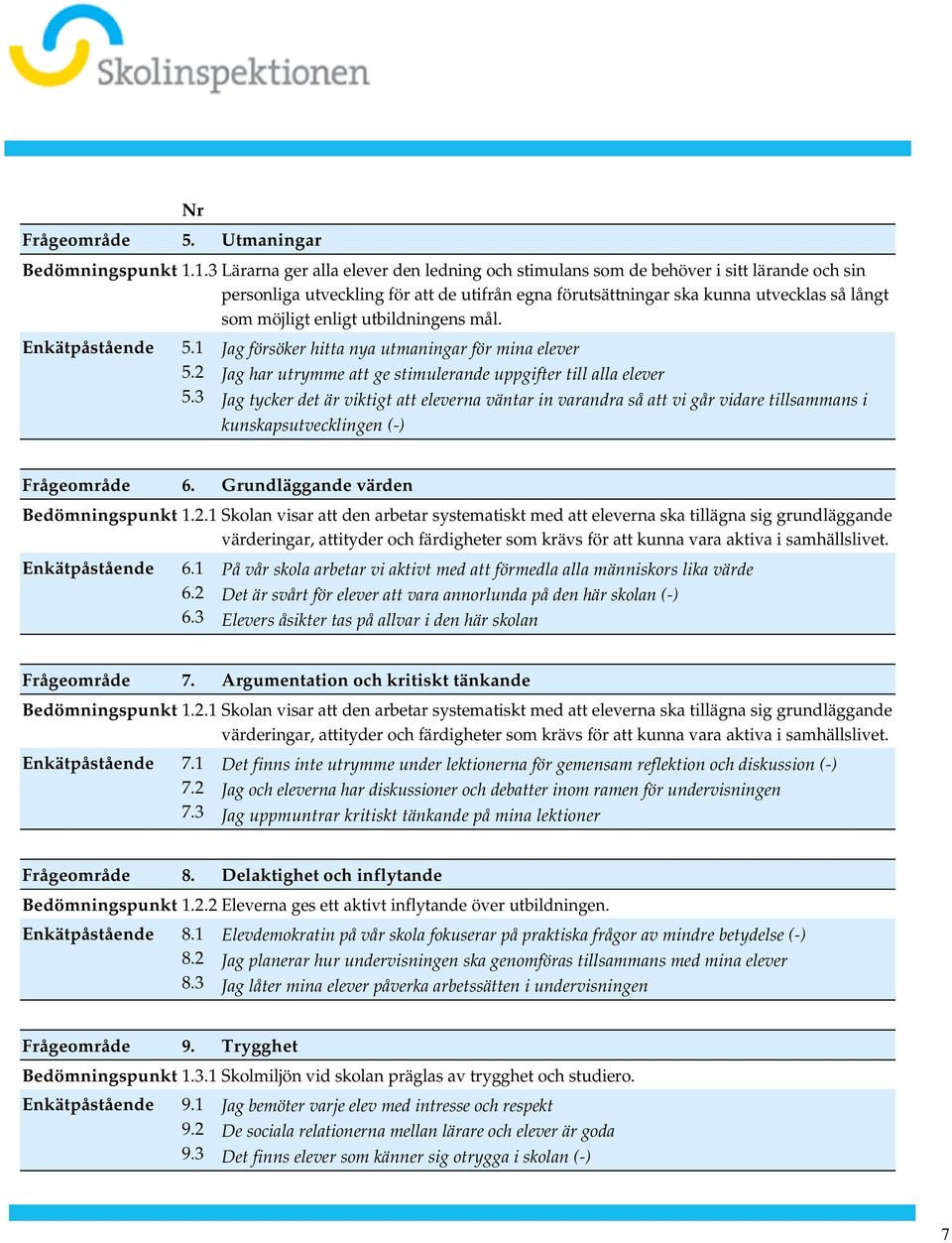 elever Jag tycker det är viktigt att eleverna väntar in varandra så att vi går vidare tillsammans i kunskapsutvecklingen (-) Frågeområde 6 Grundläggande värden Bedömningspunkt 121 Skolan visar att