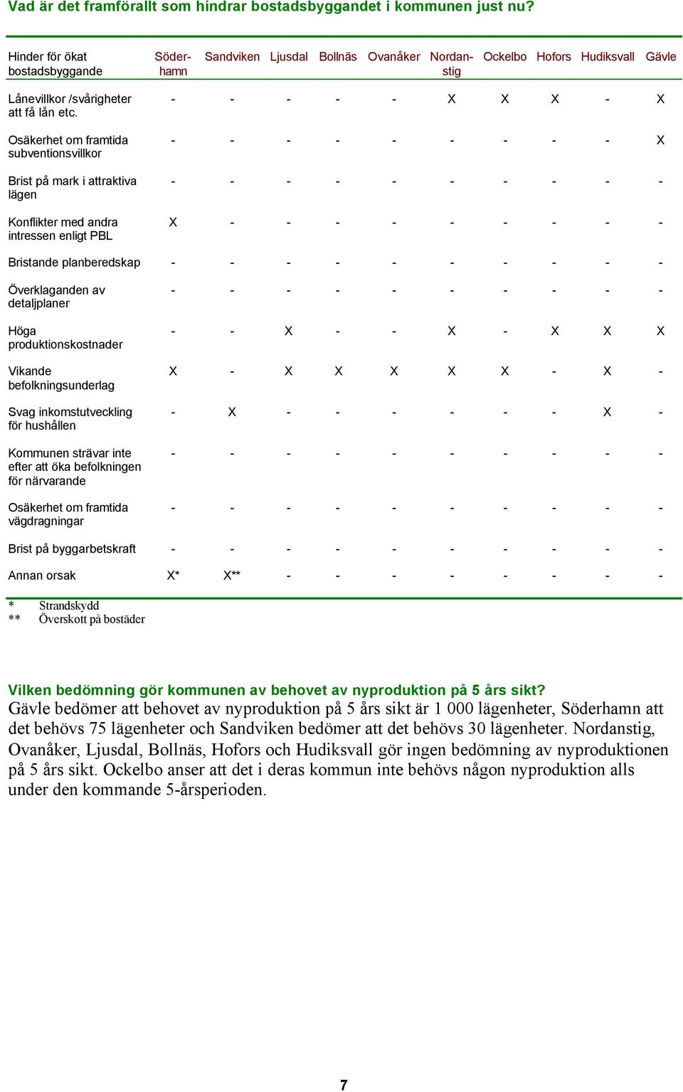 Osäkerhet om framtida subventionsvillkor Brist på mark i attraktiva lägen Konflikter med andra intressen enligt PBL - - - - - X X X - X - - - - - - - - - X - - - - - - - - - - X - - - - - - - - -