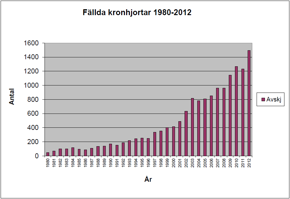 Figur 2. Årsvis inrapporterad avskjutning av kronhjort i länet.