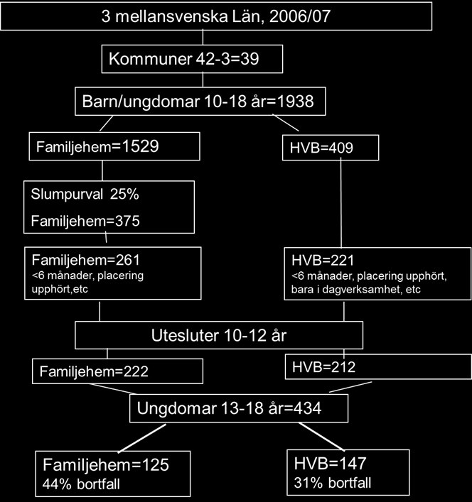 Under datainsamlingen noterades stora problem med att nå de yngsta barnen.