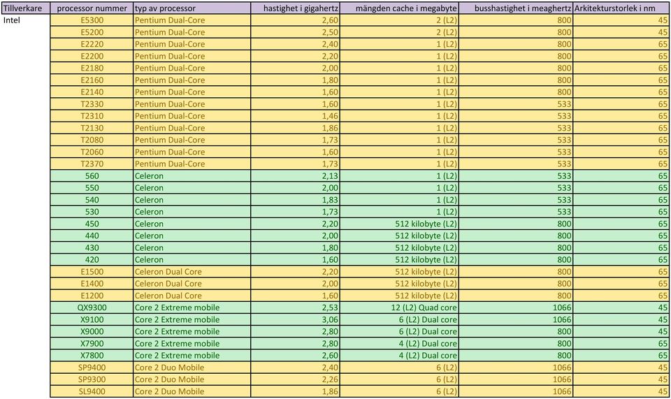 65 T2130 Pentium Dual-Core 1,86 1 (L2) 533 65 T2080 Pentium Dual-Core 1,73 1 (L2) 533 65 T2060 Pentium Dual-Core 1,60 1 (L2) 533 65 T2370 Pentium Dual-Core 1,73 1 (L2) 533 65 560 Celeron 2,13 1 (L2)