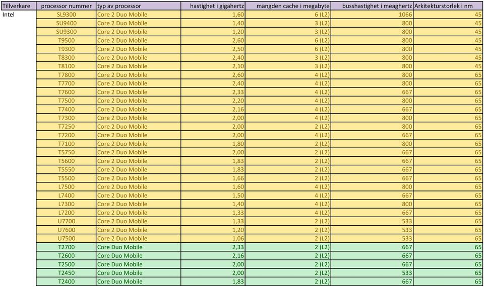 T7600 Core 2 Duo Mobile 2,33 4 (L2) 667 65 T7500 Core 2 Duo Mobile 2,20 4 (L2) 800 65 T7400 Core 2 Duo Mobile 2,16 4 (L2) 667 65 T7300 Core 2 Duo Mobile 2,00 4 (L2) 800 65 T7250 Core 2 Duo Mobile