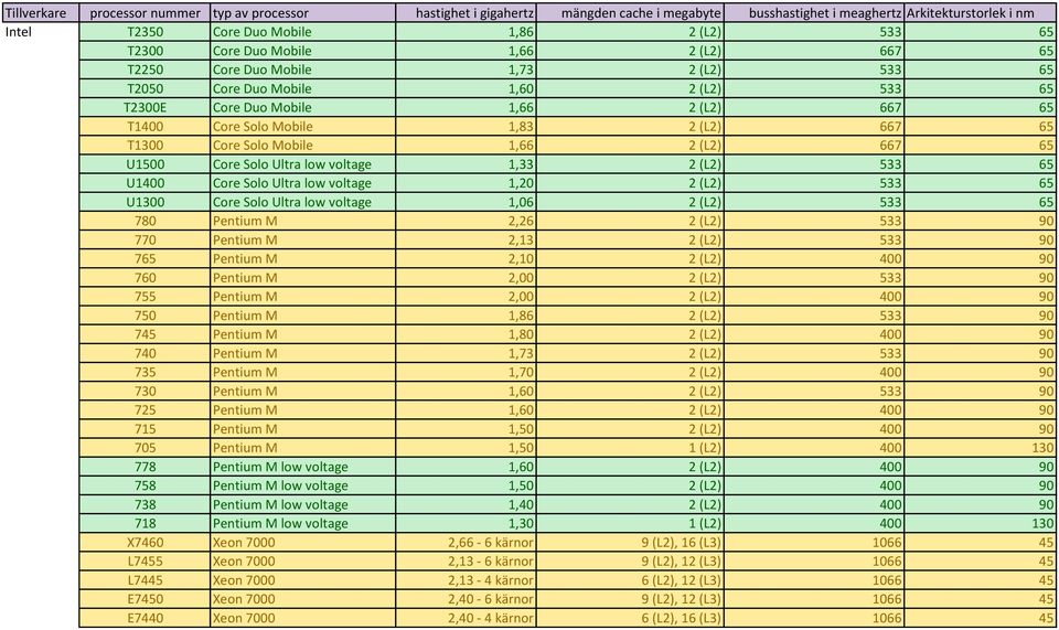 65 U1300 Core Solo Ultra low voltage 1,06 2 (L2) 533 65 780 Pentium M 2,26 2 (L2) 533 90 770 Pentium M 2,13 2 (L2) 533 90 765 Pentium M 2,10 2 (L2) 400 90 760 Pentium M 2,00 2 (L2) 533 90 755 Pentium