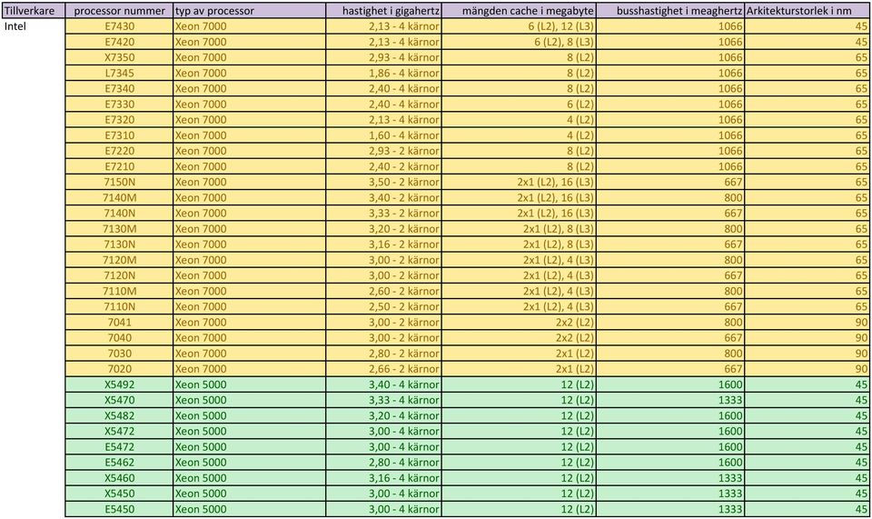 2,93-2 kärnor 8 (L2) 1066 65 E7210 Xeon 7000 2,40-2 kärnor 8 (L2) 1066 65 7150N Xeon 7000 3,50-2 kärnor 2x1 (L2), 16 (L3) 667 65 7140M Xeon 7000 3,40-2 kärnor 2x1 (L2), 16 (L3) 800 65 7140N Xeon 7000