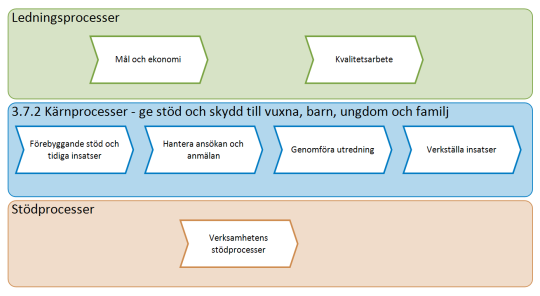 Verksamheten helhetssyn och samordning Processer och rutiner Syfte Medarbetarna ska få ökad kunskap om enhetens centrala processer och rutiner.