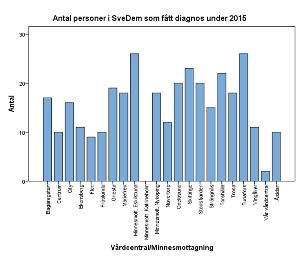 Indikator - Antal verksamheter som registrerar i SveDem SveDem används idag framförallt av vårdcentraler och minnesmottagningar som ett instrument för att säkra upp kvaliteten vid minnesutredningar