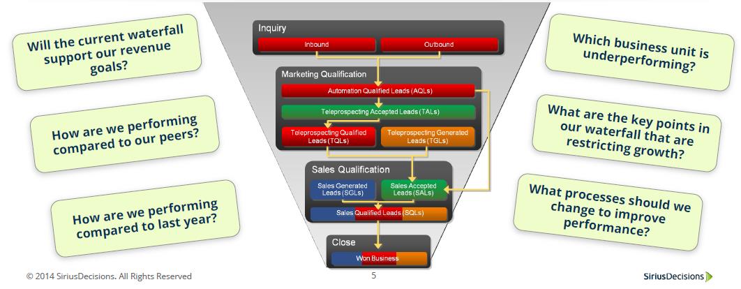 Know your funnel, the Waterfall model Conversion