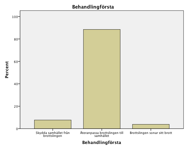 Diagram 1. Andel personer som svarat vad främsta syftet med fängelse är.