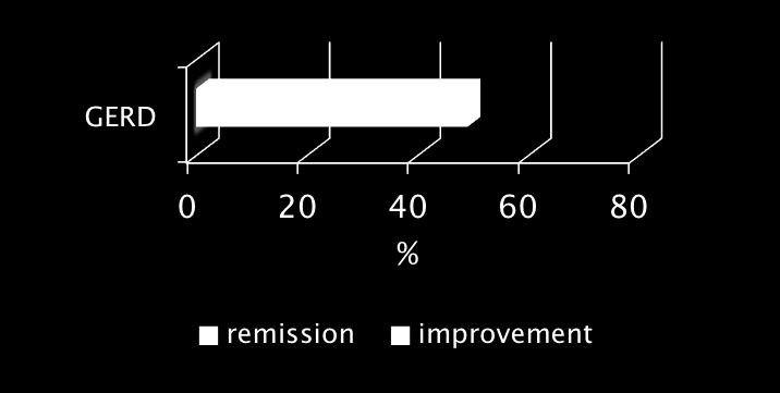 SM-BOSS Gastroesofageal Reflux (GERD) Bättre remission