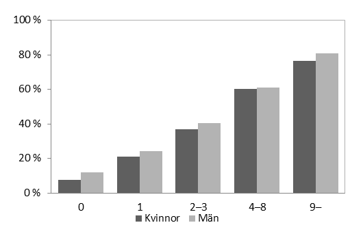 Jämfört med 2003 är förändringarna små (+/- en till två procentenheter). Det finns dock en kategori där det har skett en viss förändring.