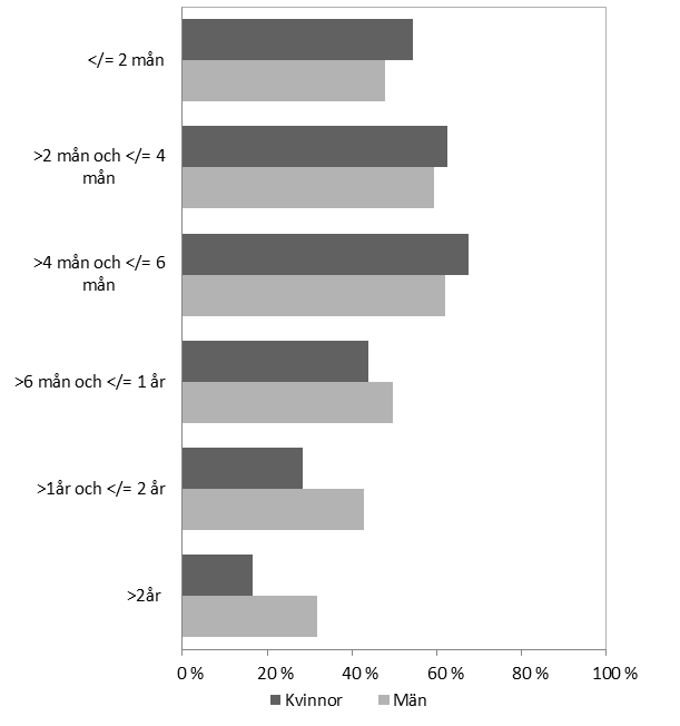 Figur 7. Andel personer som återfallit i brott inom ett år av samtliga som frigivits från anstalt 2010, efter utdömd strafftid och kön.