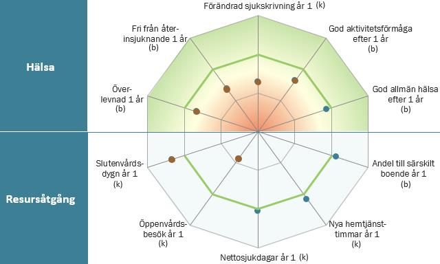 Några exempel på hur Sveus presenterar värde utifrån analys av stora datamängder Tabeller som jämför faktiska med förväntade utfall Värdeekvationen som case-mix justerade spindeldiagram Korrelation