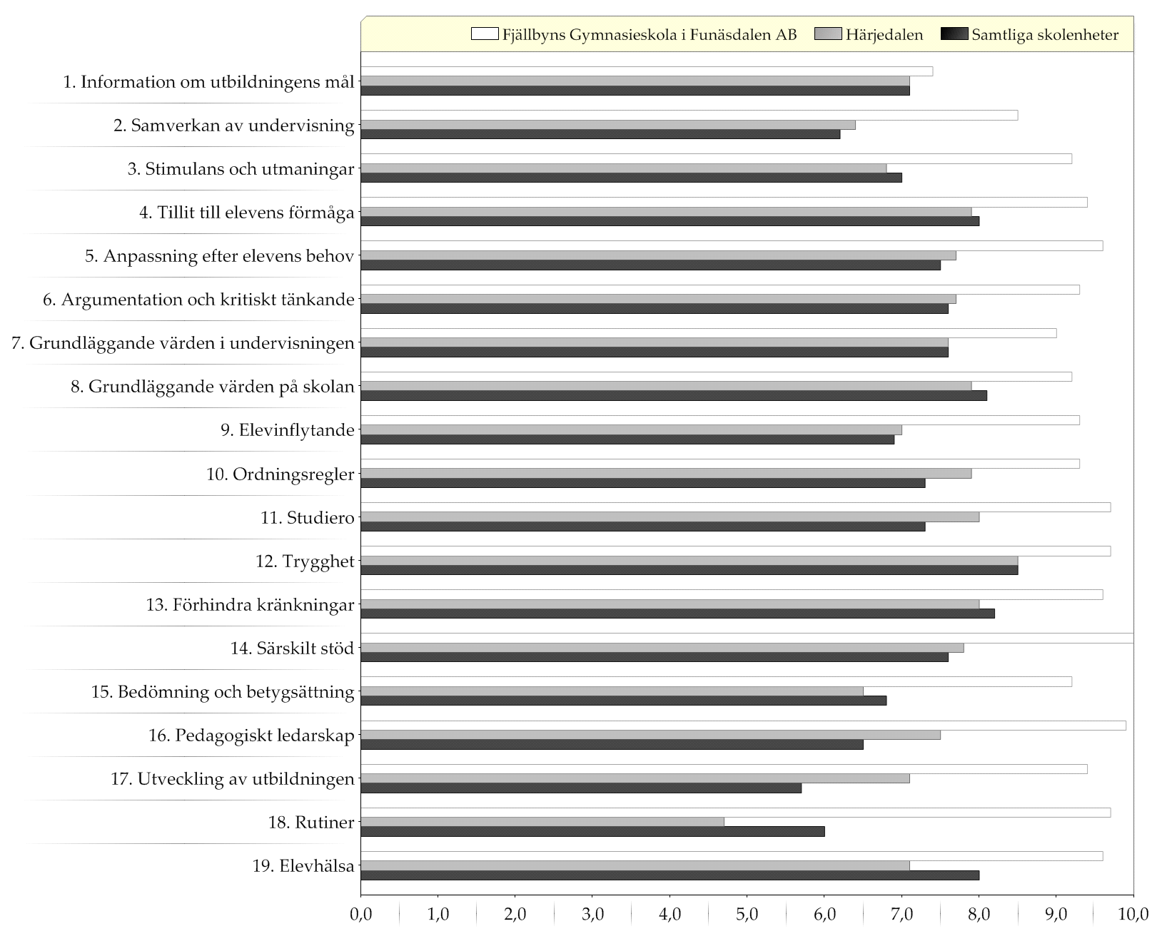 Samtliga skolenheter / Härjedalen / Fjällbyns Gymnasieskola i Funäsdalen AB Resultat indexvärden - diagram Diagram över indexvärden (0-10) Ett högt indexvärde indikerar en positiv uppfattning Läs mer
