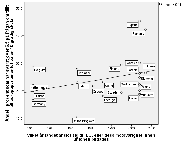 Fig. 4:8 Tillit till europaparlamentet i förhållande till tid i EU, eller dess motsvarighet innan bildandet. Det man kan se i denna figur går mot vad teorin säger.