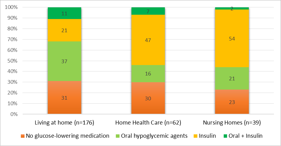 Diabetes treatment choice (%) in relation to different senior housing Mixinsuliner