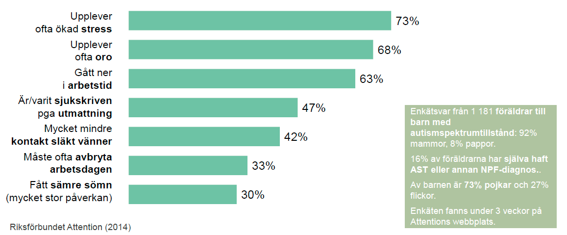 Sjukskrivningar och ökad stress hör till vardagen En kvantitativ studie genomförd av Attention